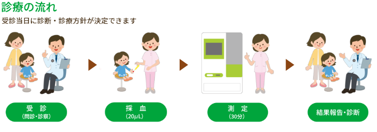 アレルギーの専門的治療の実施