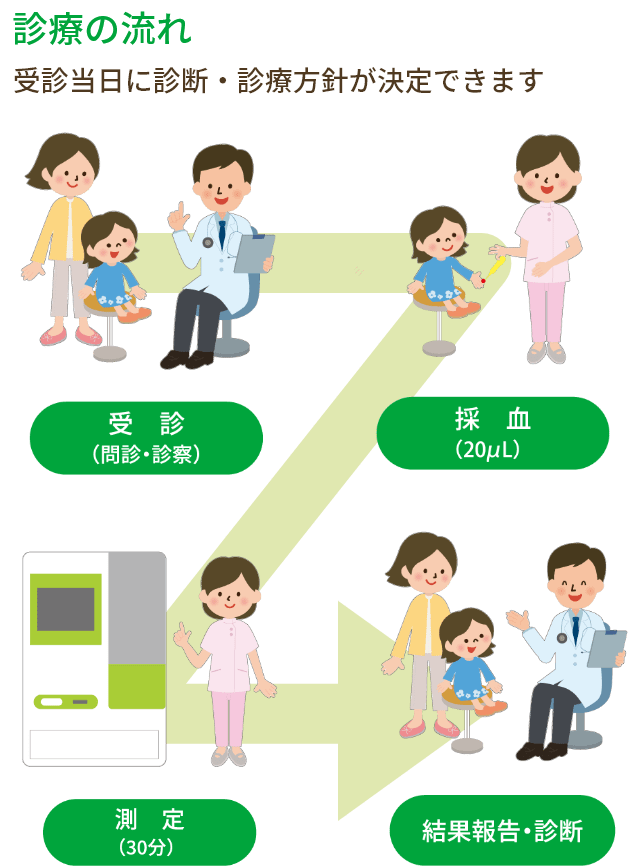 アレルギーの専門的治療の実施